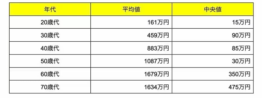単身世帯の年代別の貯蓄金額