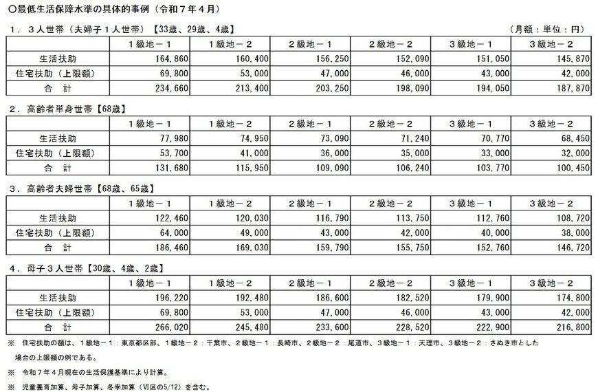 最低生活保障水準の具体的事例(令和7年4月)