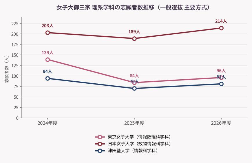 出所：東京女子大学「過去の入試結果データ」、日本女子大学「学部 過年度入試結果」、津田塾大学「一般選抜 出願受付状況／入試結果」をもとにLIMO編集部作成