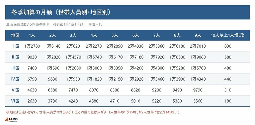 冬季加算のⅠ区からⅥ区までの月額を、1人世帯から9人世帯と10人以上の1人増ごとの額で並べた表