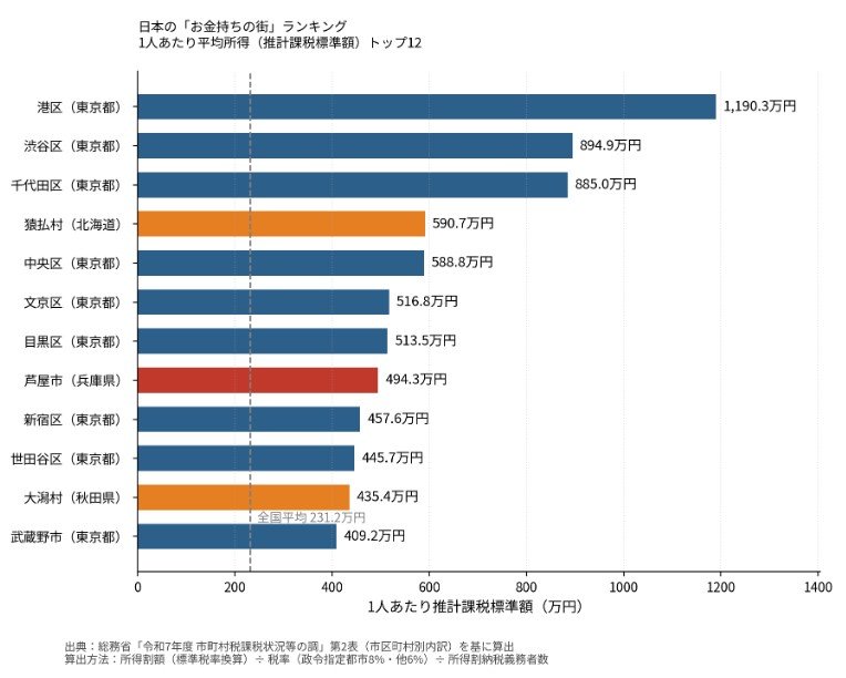 日本の「お金持ちの街」ランキング