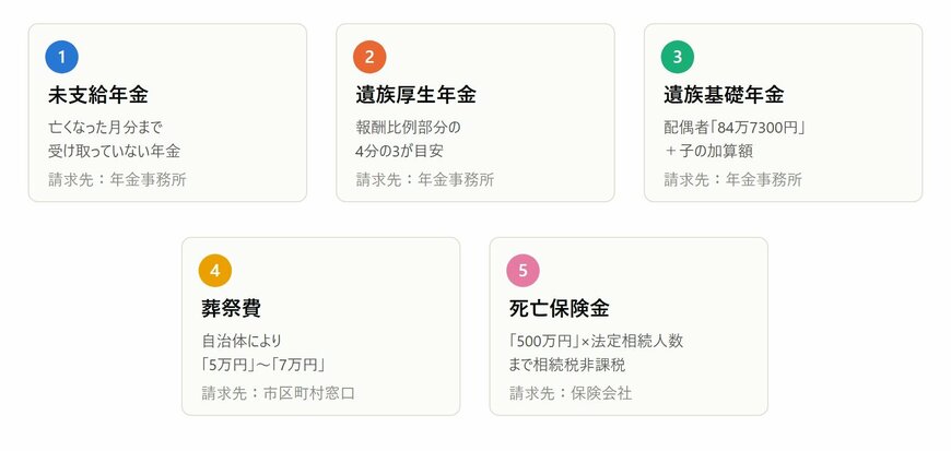 年金受給者が亡くなった後に家族が受け取れる可能性がある5つのお金の一覧（未支給年金・遺族厚生年金・遺族基礎年金・葬祭費・死亡保険金）