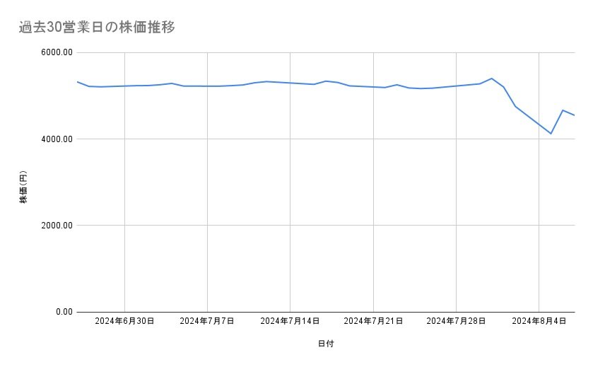 AGCの株価推移(過去30営業日)