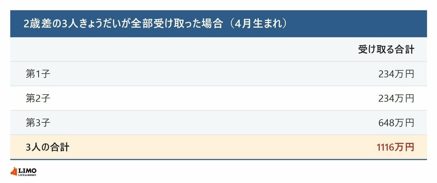 2歳差の3人きょうだいの児童手当の合計