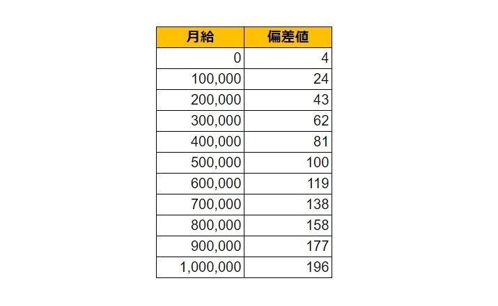 広島県三原市の月給偏差値表