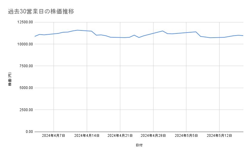 NECの株価推移（過去30営業日）