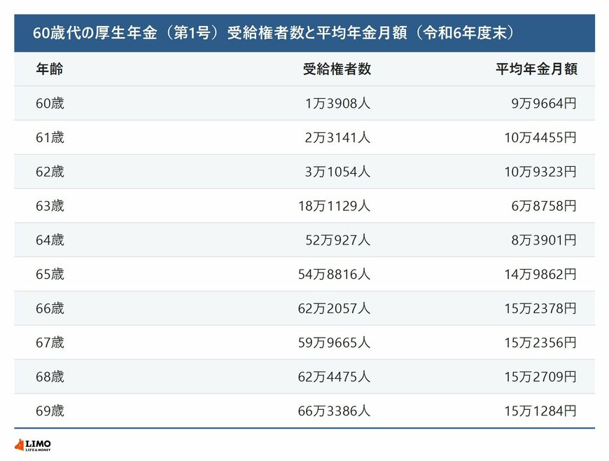 60歳代の厚生年金（第1号）の受給権者数と平均年金月額を1歳刻みで並べた表