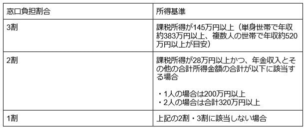 窓口負担を決める所得の基準