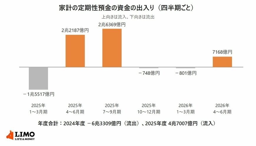 2025年1〜3月期から2026年4〜6月期までの6つの四半期について、家計の定期性預金への資金の流入と流出を上下の棒で示したグラフ