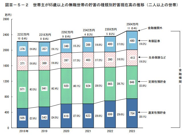65歳以上の無職夫婦世帯における貯蓄の平均額