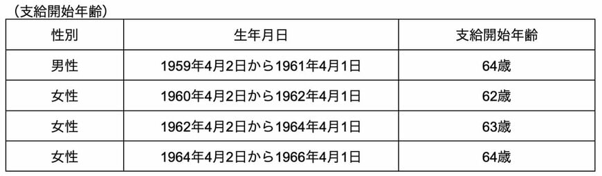 特別支給の老齢厚生年金の支給開始年齢