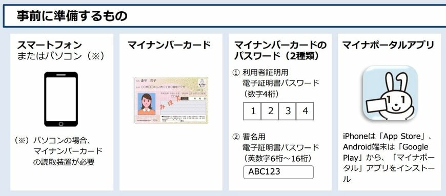 年金請求書の電子申請で事前に準備するものの画像