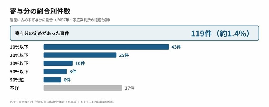 寄与分の割合別件数