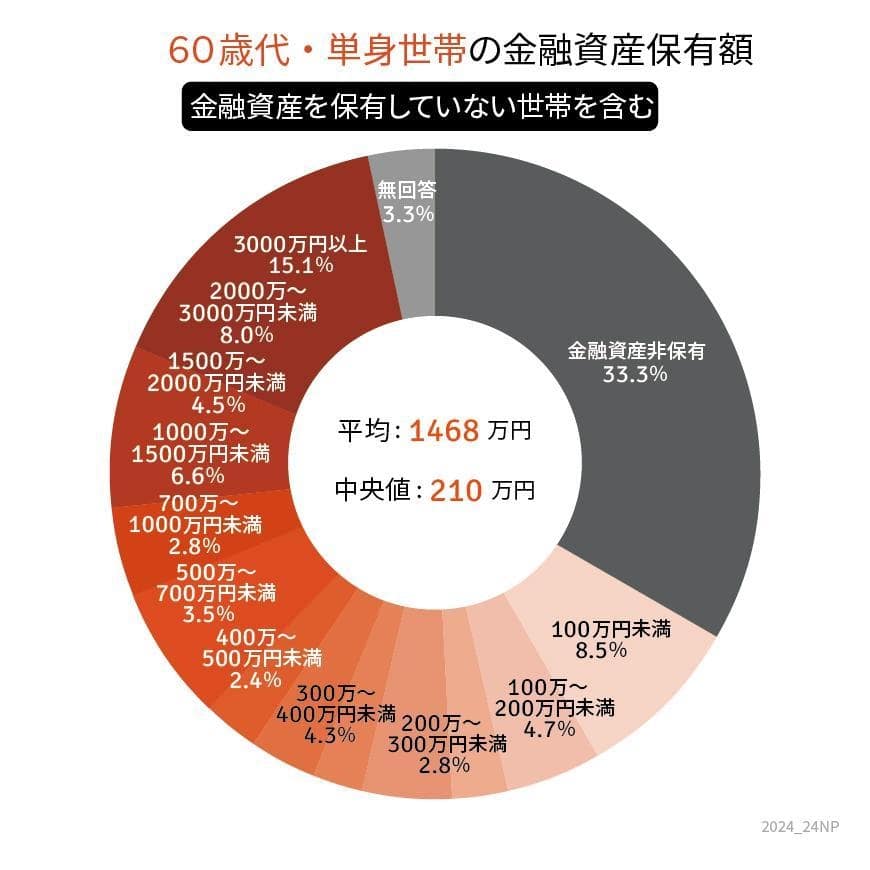60歳代・単身世帯の貯蓄円グラフ