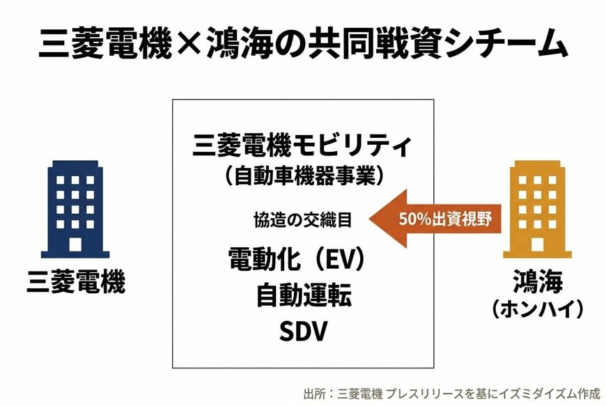 鴻海JVスキーム ── 三菱電機モビリティへ50%出資視野