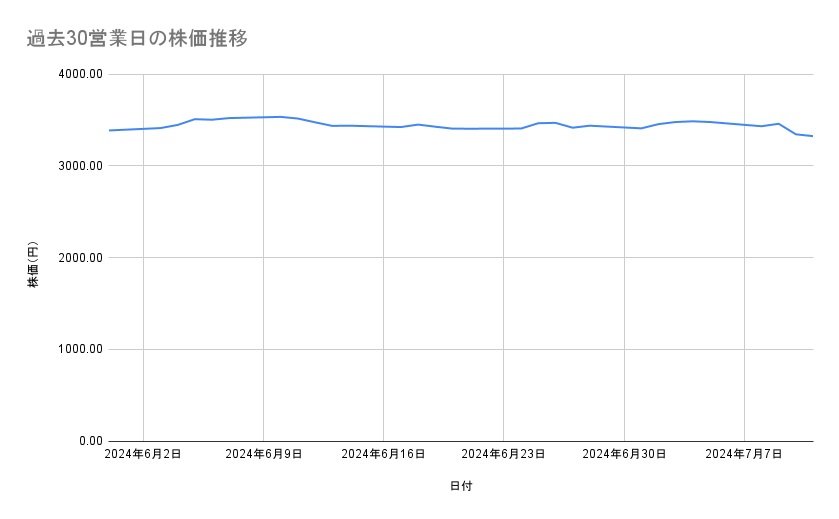 イオンの株価推移(過去30営業日)