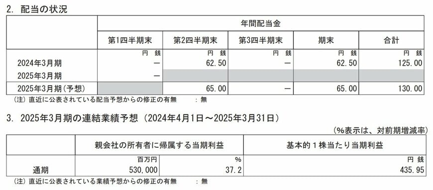 住友商事の配当状況、連結業績予想の表