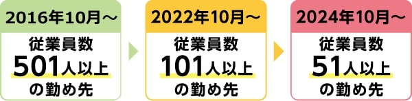 社会保険の加入対象者が拡大