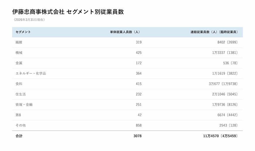 伊藤忠商事株式会社セグメント別従業員数