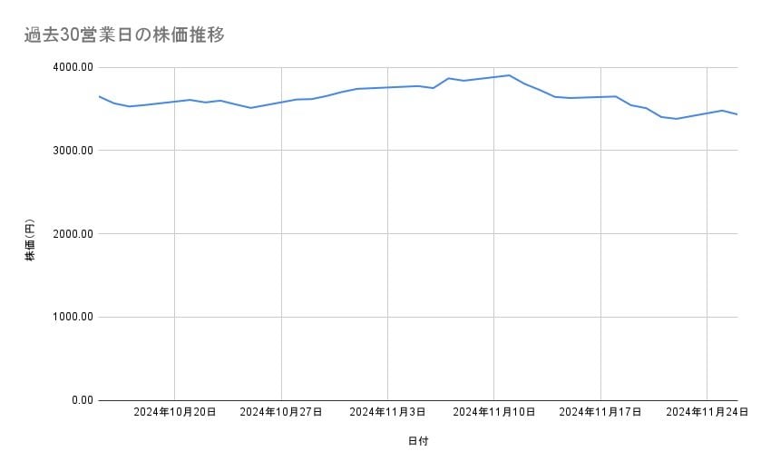 オリエンタルランドの株価推移(過去30営業日)