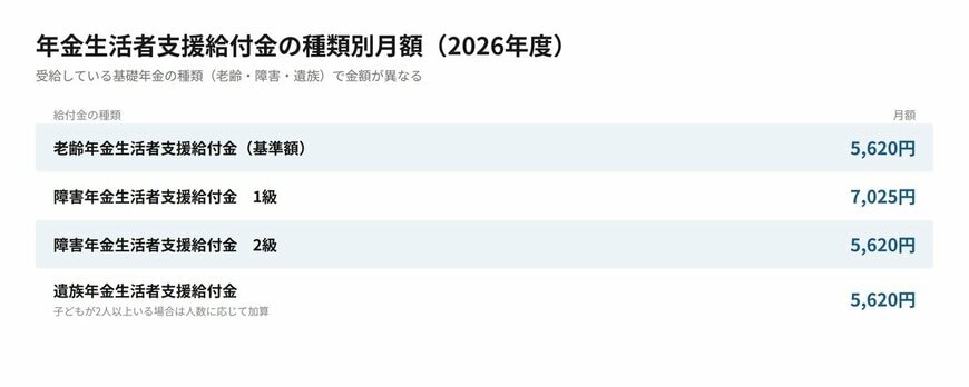 出所：厚生労働省「令和8年度の年金額改定についてお知らせします」をもとにLIMO編集部作成