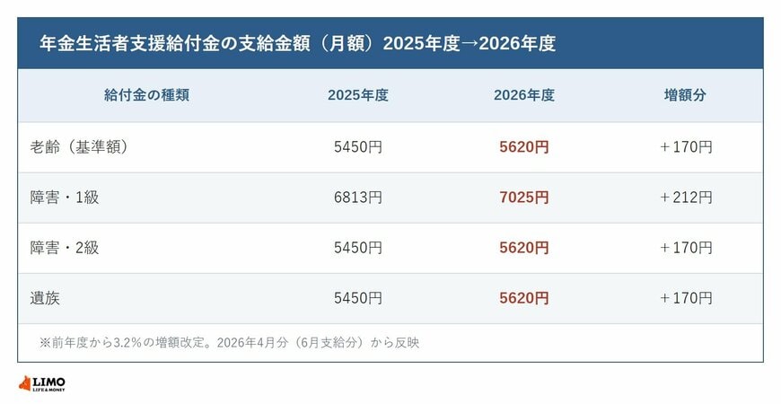 年金生活者支援給付金の支給金額