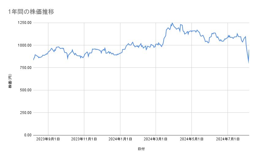 東急不動産ホールディングスの株価推移（1年間）