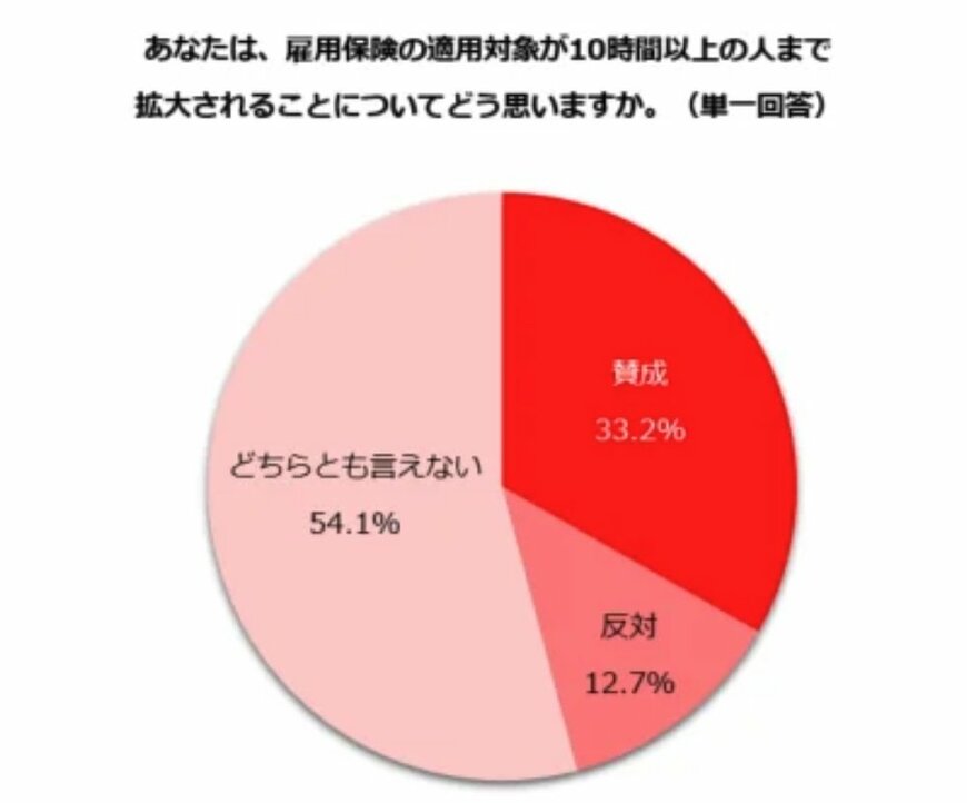 あなたは、雇用保険の適用対象が10時間以上の人まで拡大されることについてどう思いますか？
