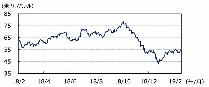 図表1：WTI原油先物価格
2018年2月1日～2019年2月15日：日次