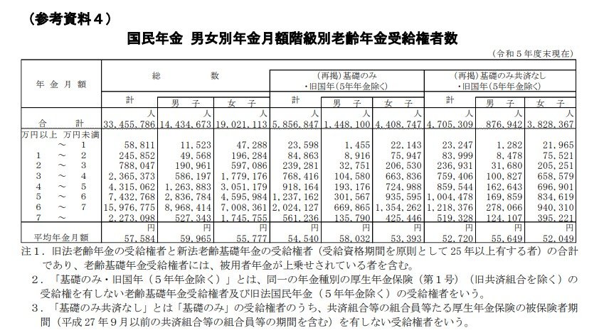 【最新データ】国民年金の平均月額