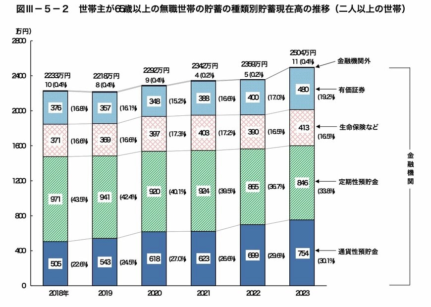 65歳以上・無職の二人以上世帯における平均貯蓄額