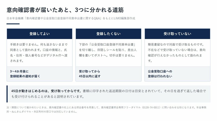 意向確認書が届いたあと、3つに分かれる道筋