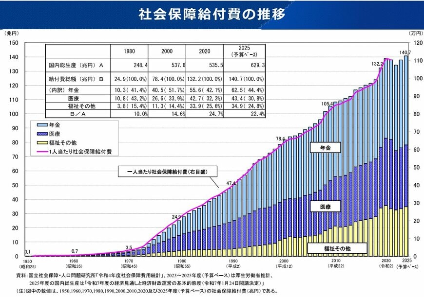 社会保障給付費の推移