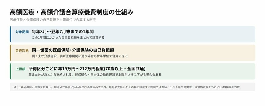 高額医療・高額介護合算療養費制度の仕組み(対象期間・世帯合算・年間上限額)を示した図
