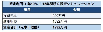 利回り10%で運用した場合