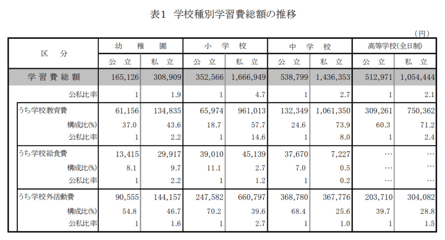 出所：文部科学省「令和3年度子どもの学習費調査」