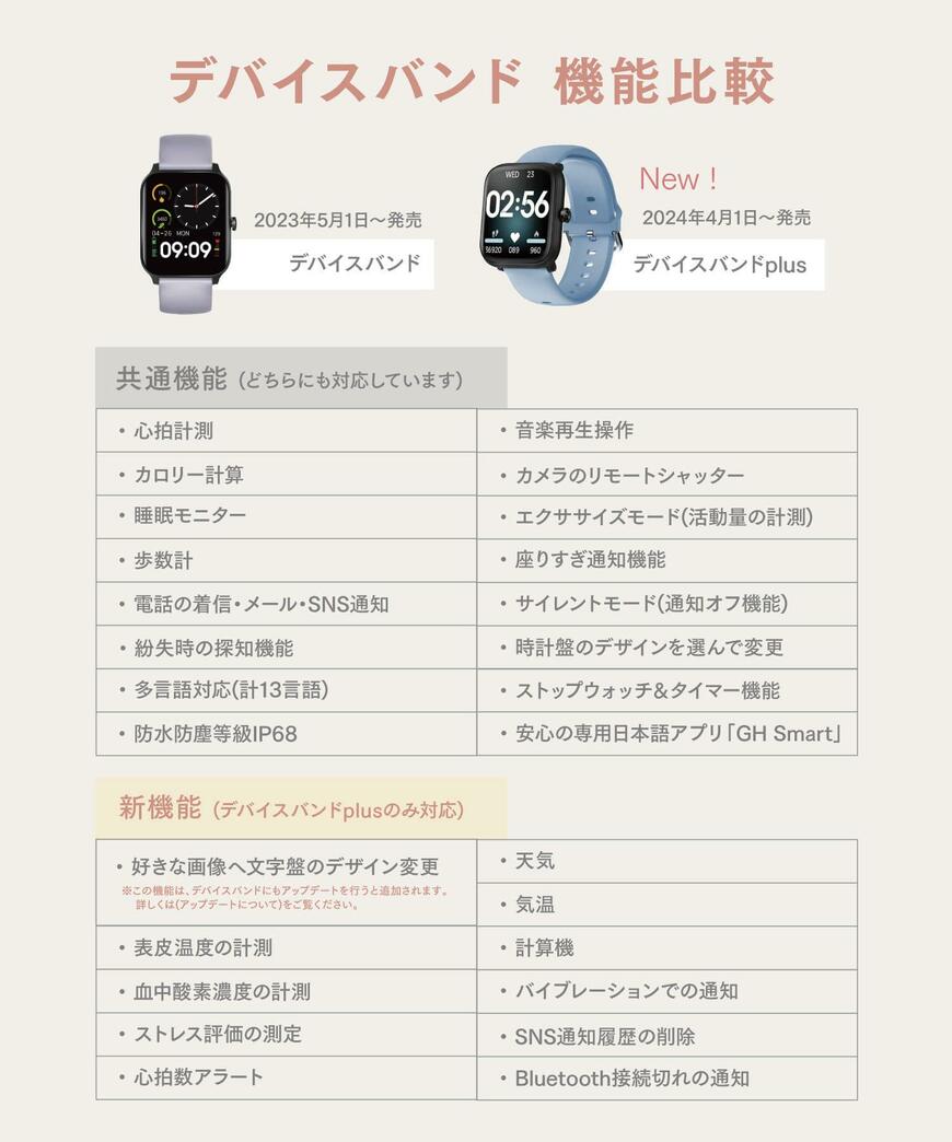  3COINS 、《機能が増えてアップデート！》デバイスバンドplus画像