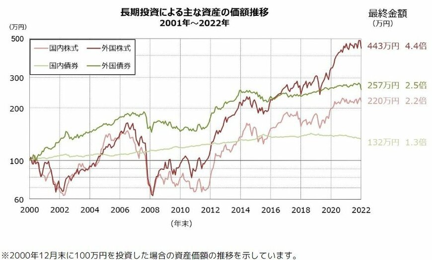 長期投資による主な資産の価額推移