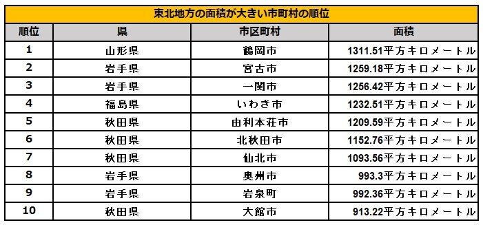 東北地方の市町村の面積