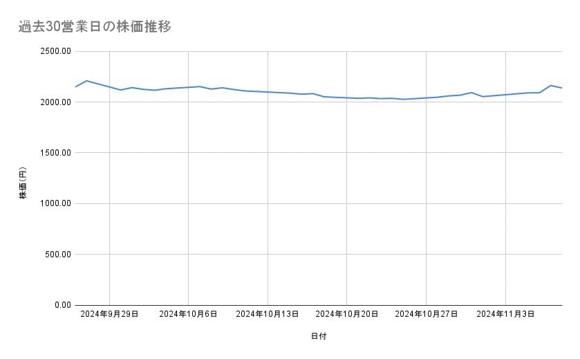 クラレの株価推移(過去30営業日)