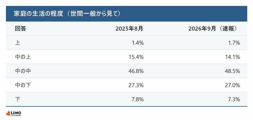 生活の程度の回答の推移