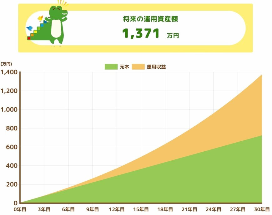 【年利4%で試算】35歳から「毎月2万円×30年間」積み立てた場合の資産額