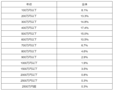 年収1200万円の割合は何％か。手取り額や「高収入でも生活が苦しい」理由 | 2ページ目 | LIMO | くらしとお金の経済メディア