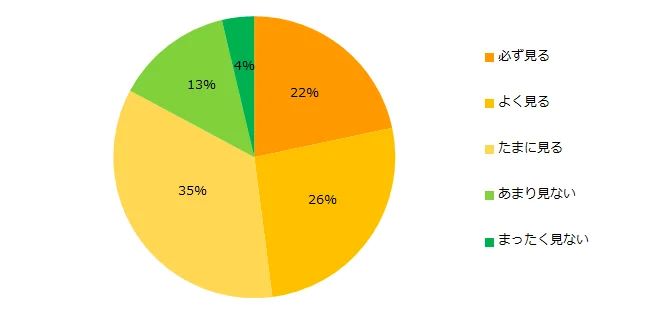 派遣のお仕事探しで派遣会社のクチコミを見るか?