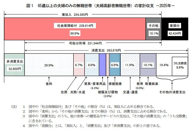 出所：総務省統計局「家計調査報告〔家計収支編〕2025年(令和7年)平均結果の概要」