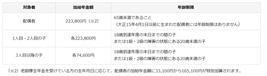出所：日本年金機構「加給年金額と振替加算」