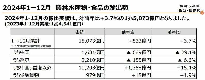 出所：農林水産省「2024年の農林水産物・食品の輸出実績」