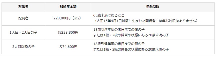 出所：日本年金機構「加給年金額と振替加算」