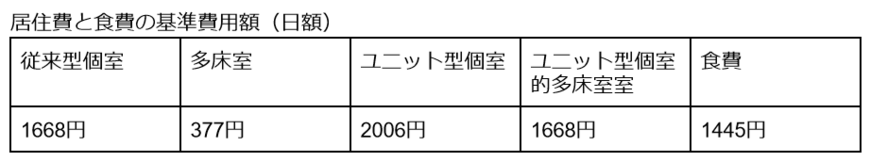出所：厚生労働省「令和2年度全国介護保険・高齢者保健福祉担当課長会議資料」をもとに筆者作成