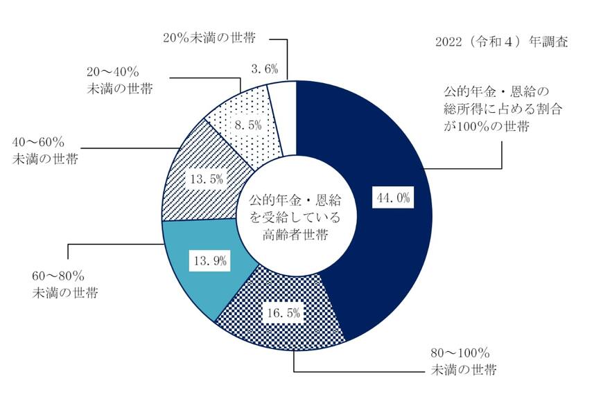 出所：厚生労働省「2022年　国民生活基礎調査の概況/Ⅱ 各種世帯の所得等の状況」